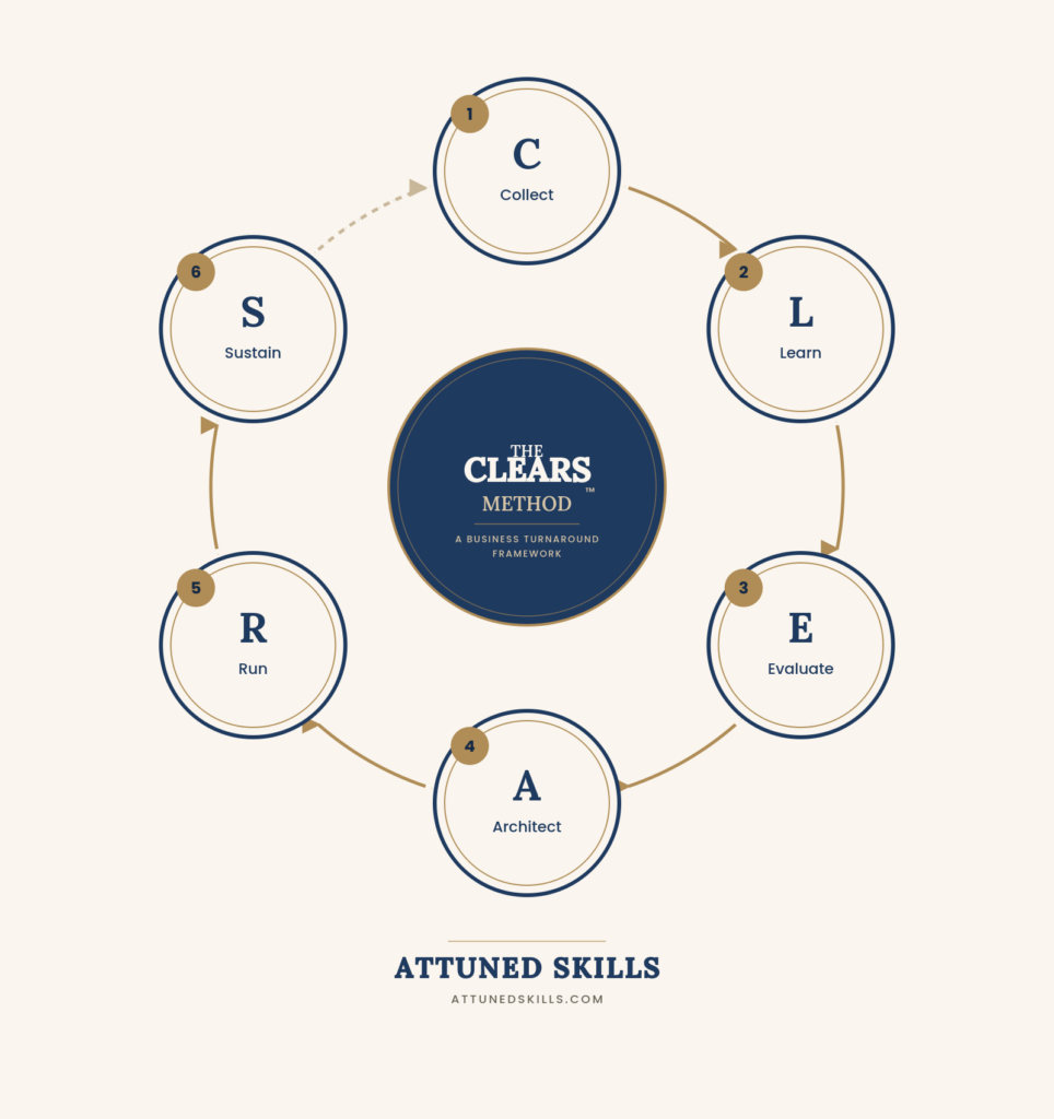 “Diagram of THE CLEARS METHOD™ business turnaround framework showing six steps: Collect, Learn, Evaluate, Architect, Run, Sustain”